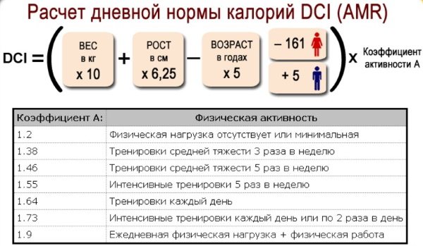 Calorie deficit for weight loss. Calculation, norm, diet, food table, menu 