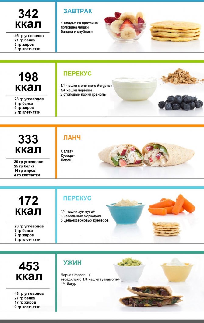 Меню ПП на неделю для похудения. Таблица с рецептами из простых продуктов, примерный рацион питания на 1000, 1200, 1500 калорий в день