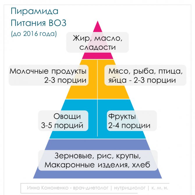 пирамида-питания-до-2016-фото-1.png