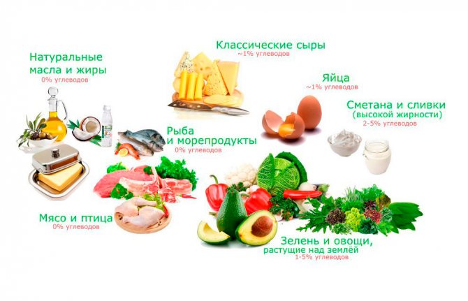 Продукты, рекомендуемые при безуглеводной диете