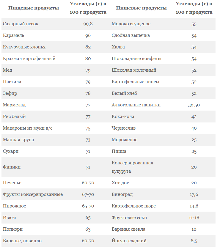 Table of carbohydrate content in foods